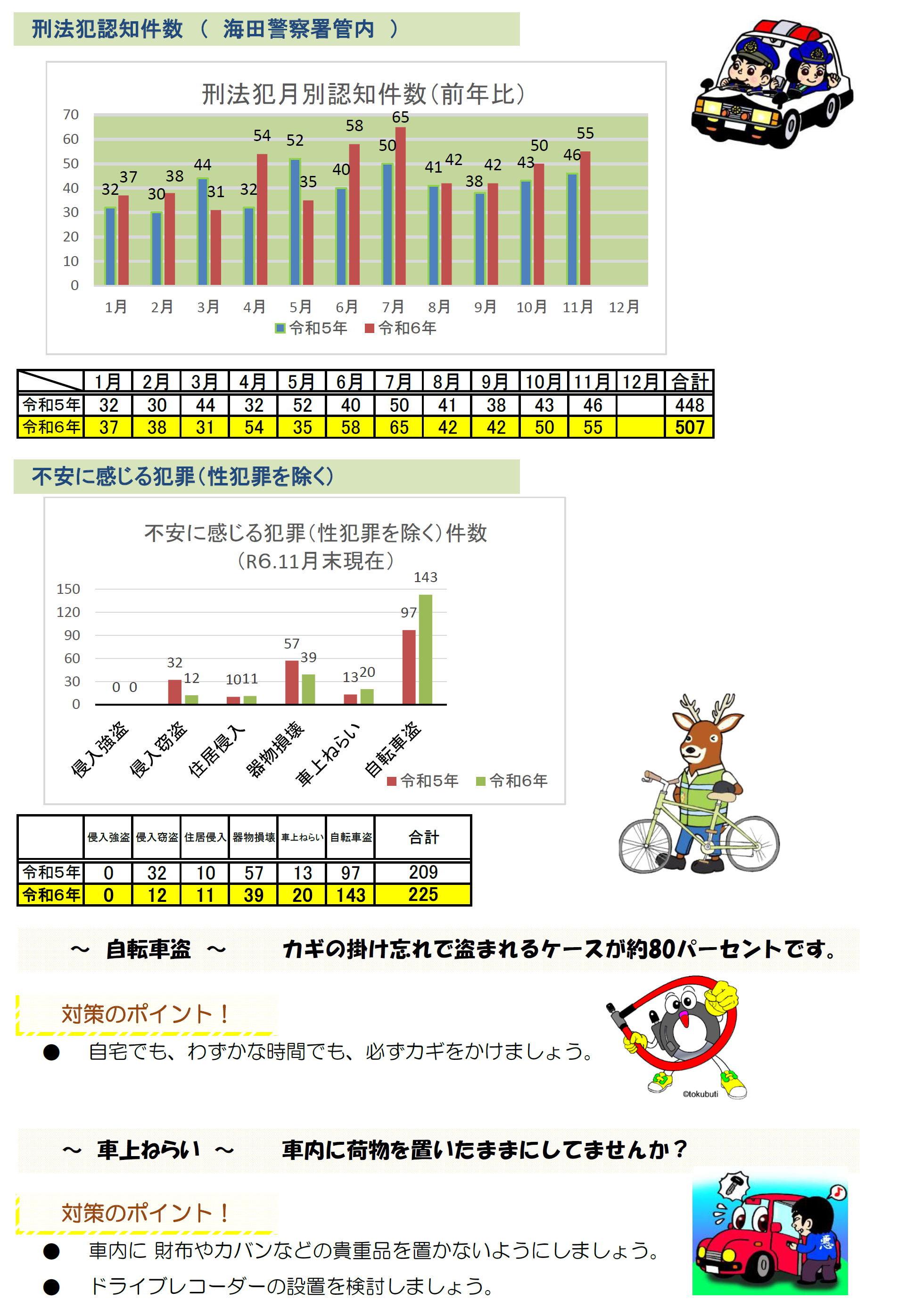 海田署犯罪発生状況