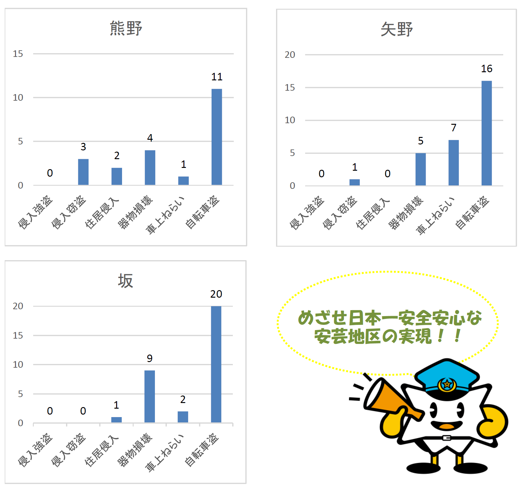 熊野交番等発生状況