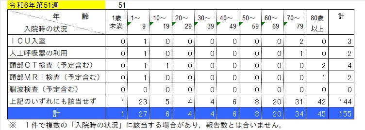 入院状況