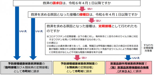 コロナワクチン救済制度申請先