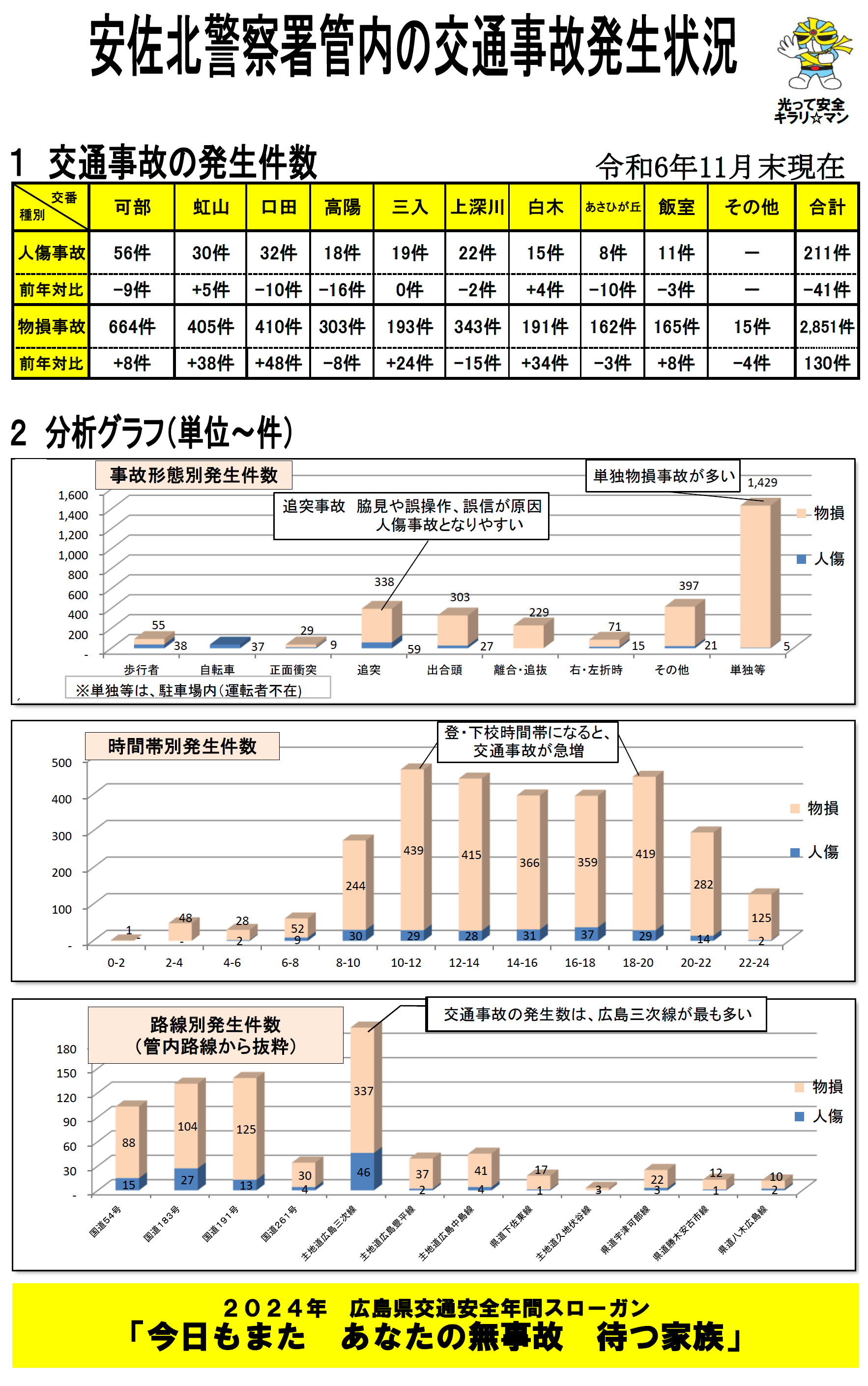 安佐北署交通事故発生状況