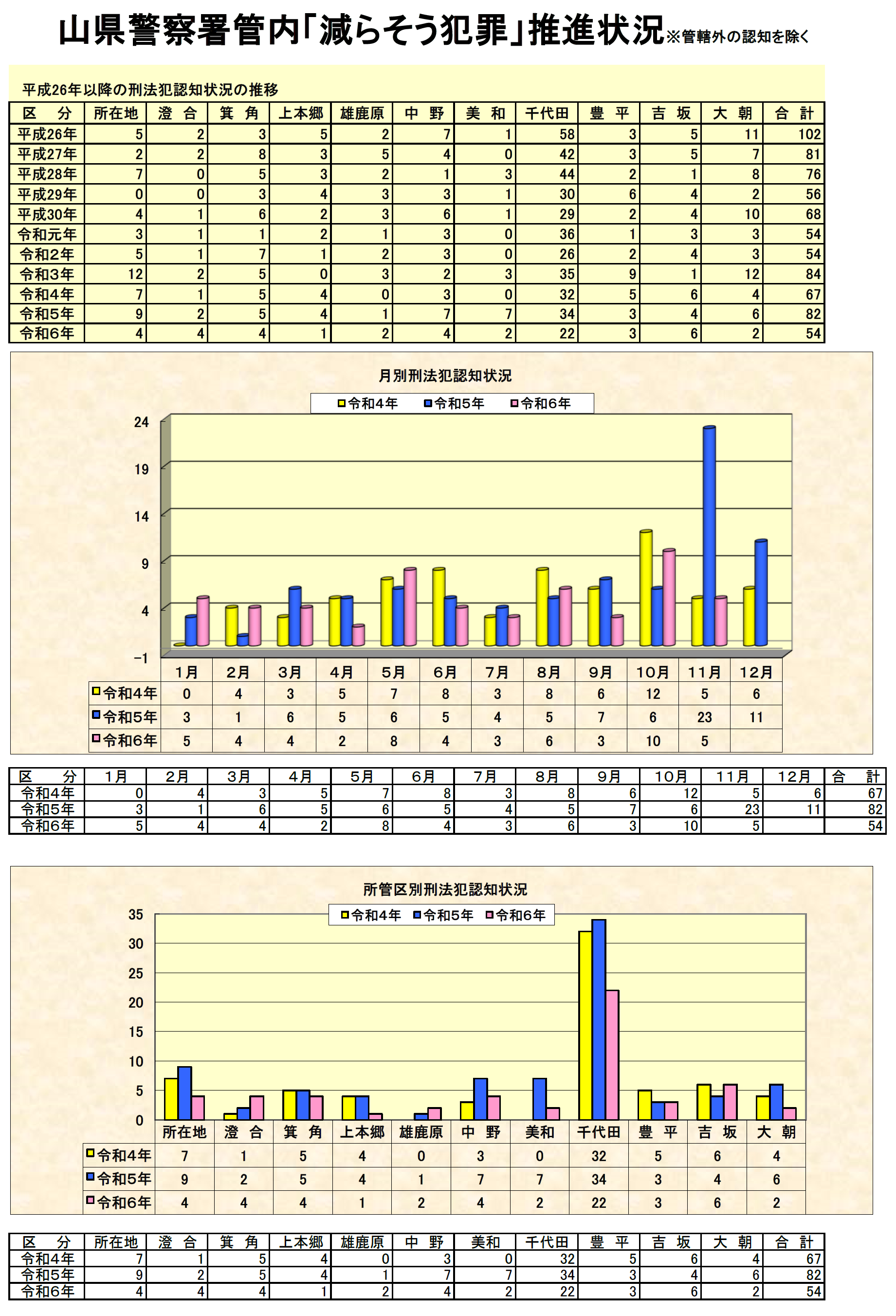 山県署犯罪発生状況