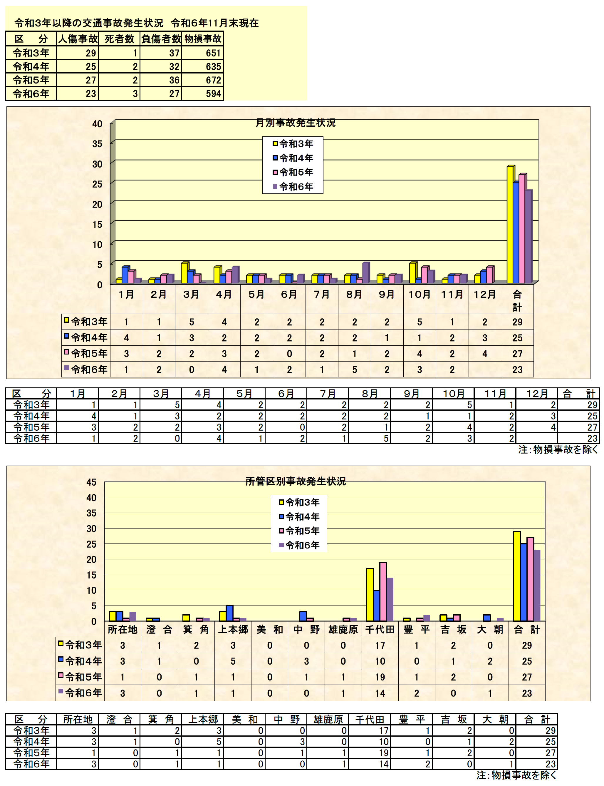 山県署交通事故発生状況