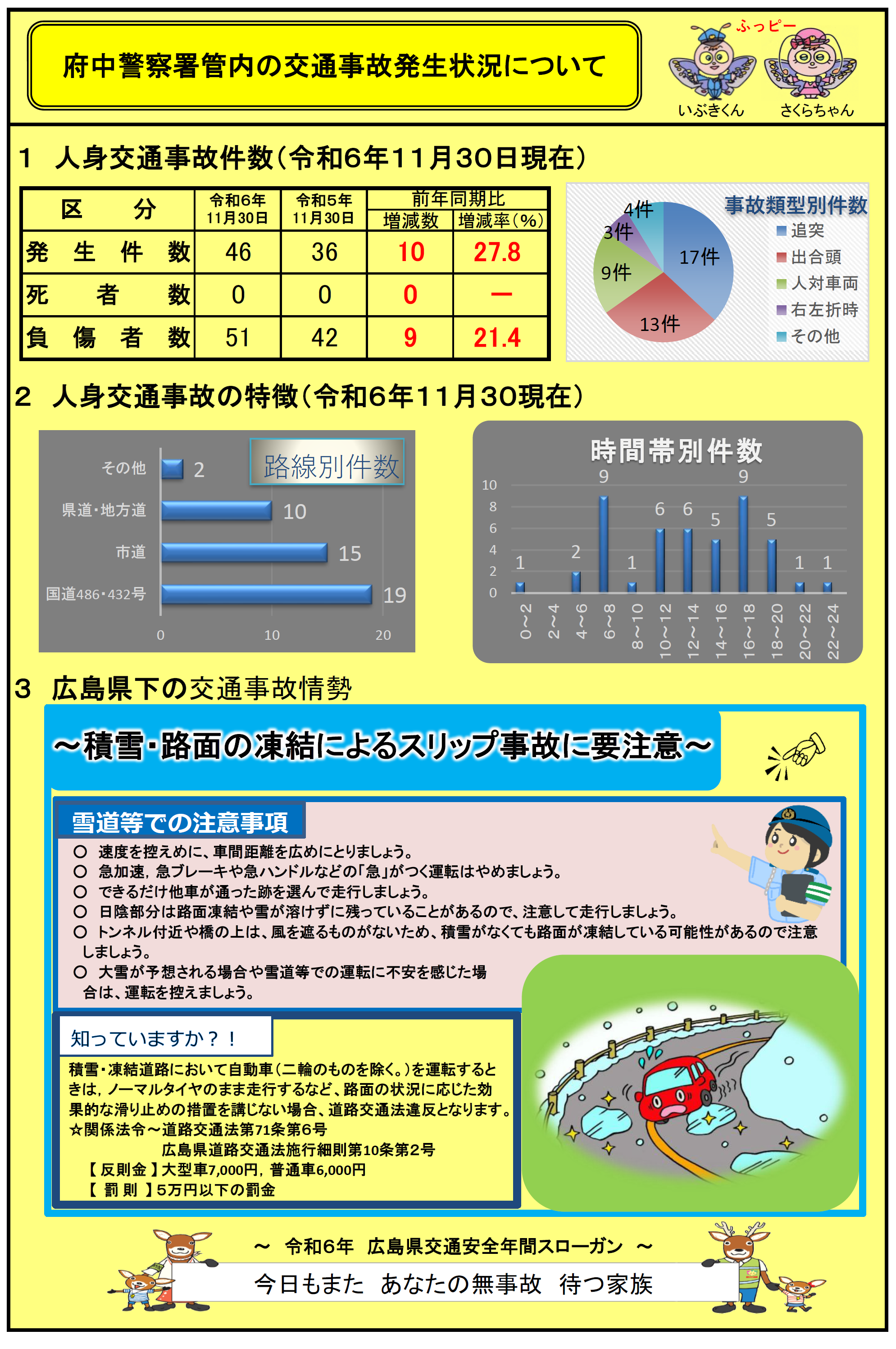 府中署交通事故発生状況