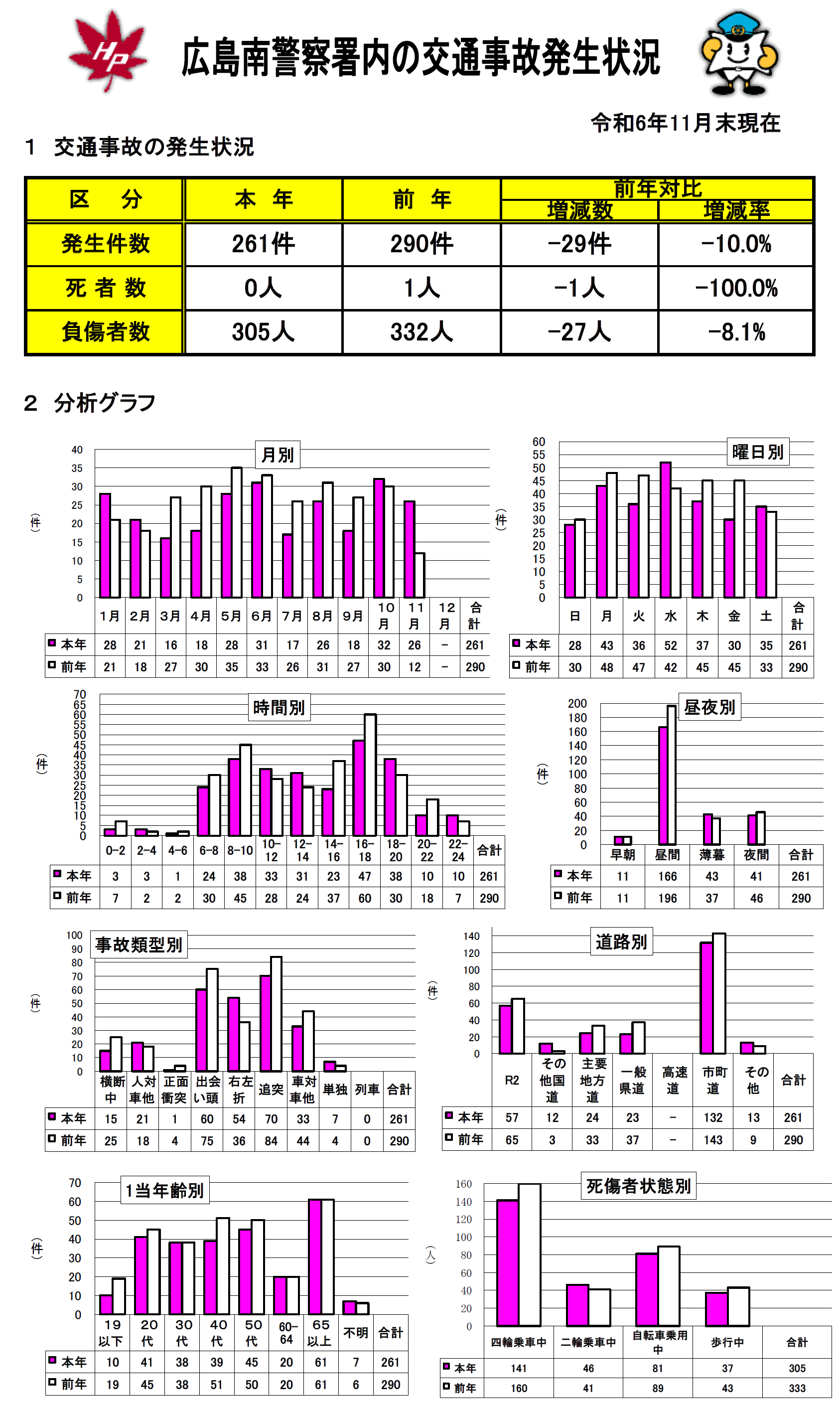 広島南署交通事故発生状況