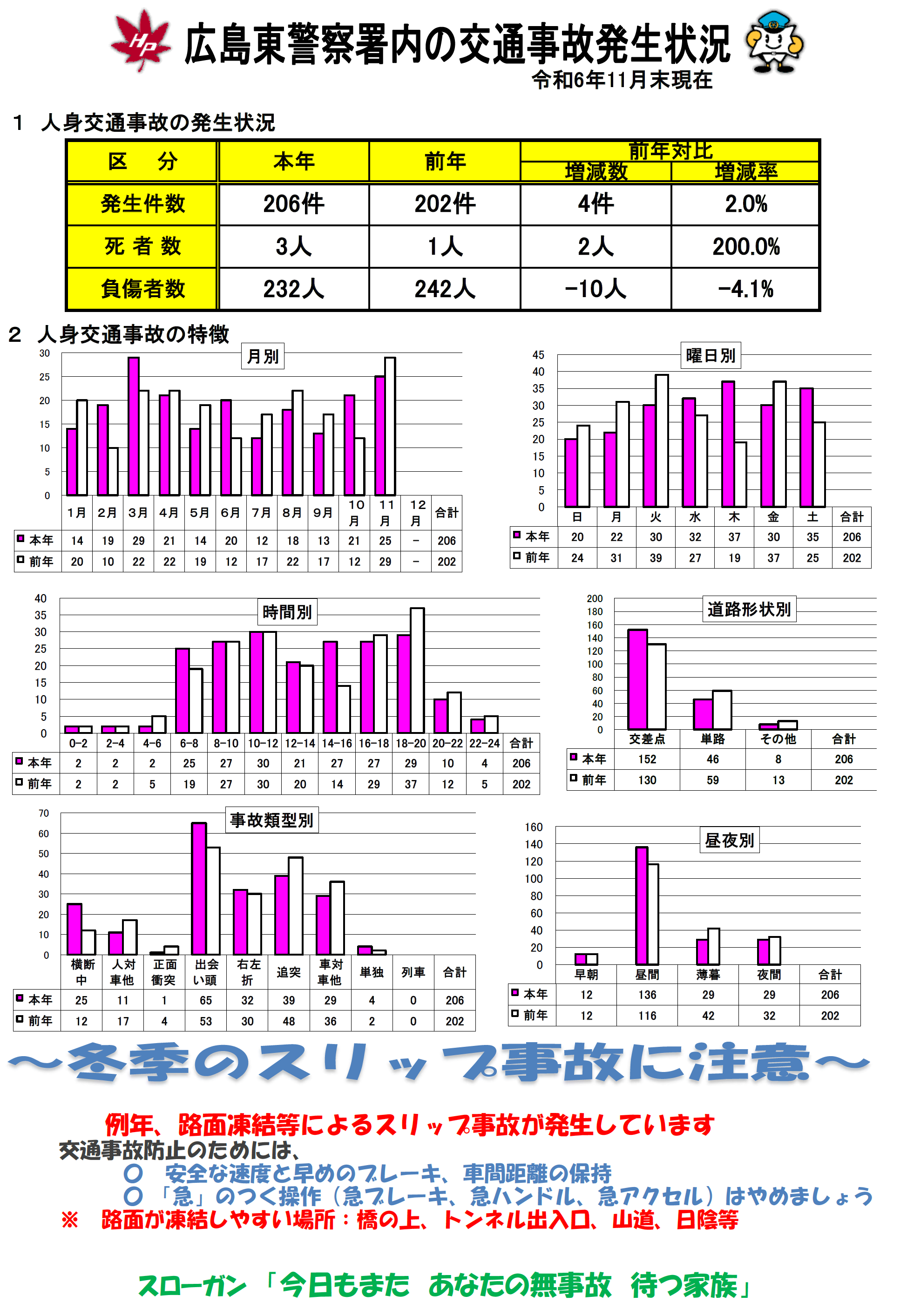 広島東署交通事故発生状況