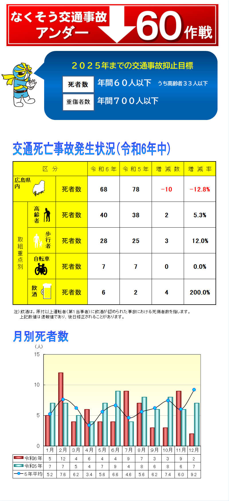 交通事故発生状況表