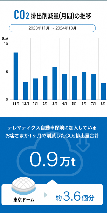 テレマティクス自動車保険２