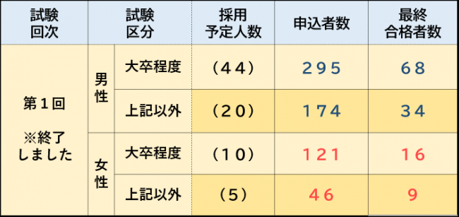 令和６年度第１回広島県警察官採用試験実施状況