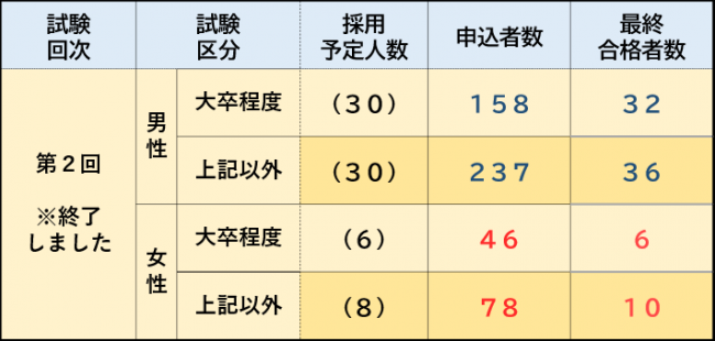 令和６年度第２回広島県警察官採用試験実施状況