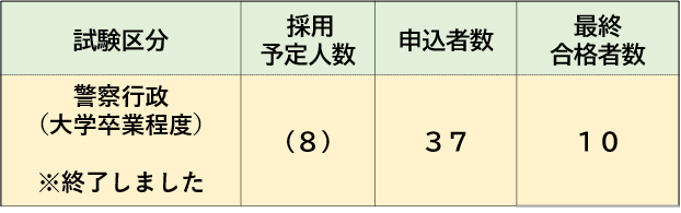 令和６年度広島県警察行政職員（大卒程度）採用試験実施状況