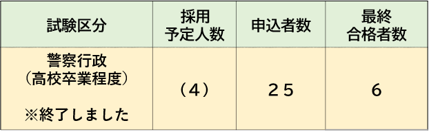 令和６年度広島県警察行政職員（高卒程度）採用試験実施状況