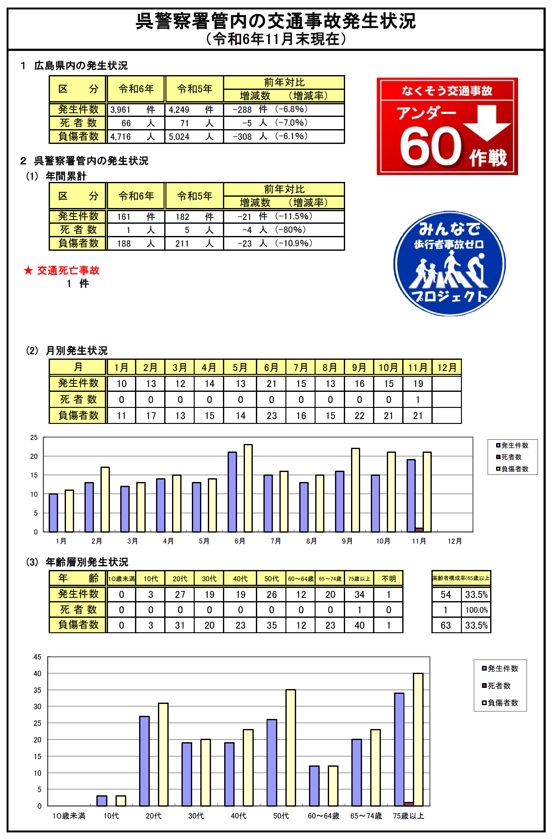 呉署交通事故発生状況