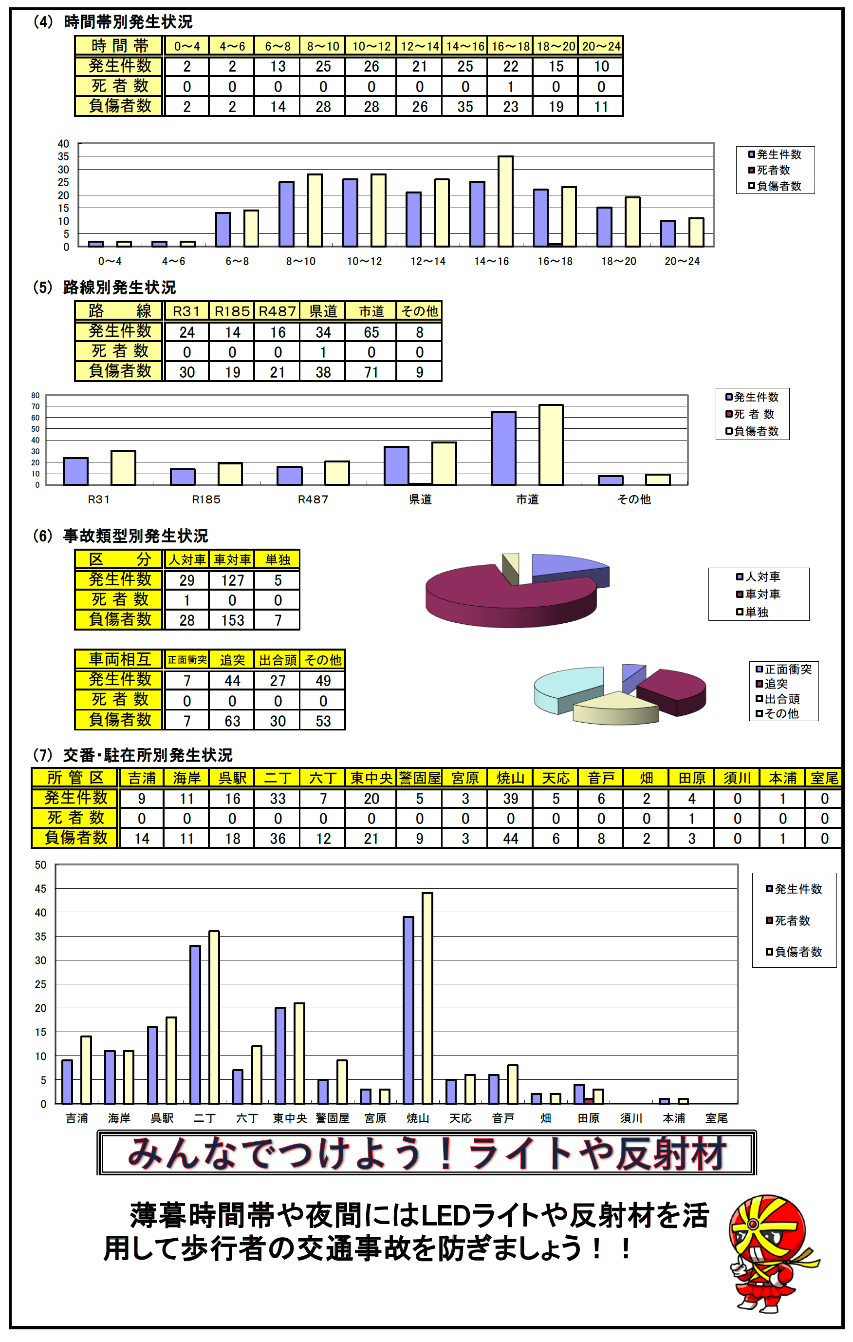 時間帯別発生状況等