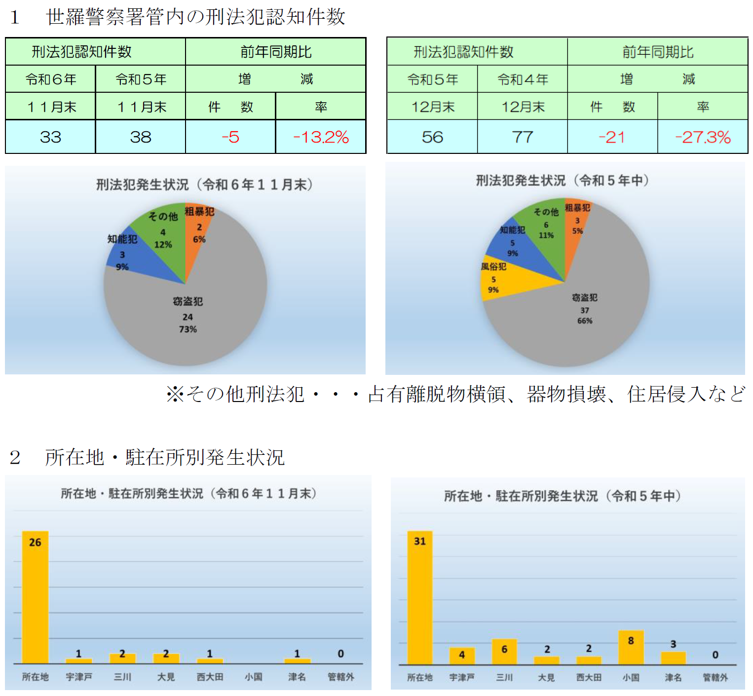 世羅署犯罪発生状況