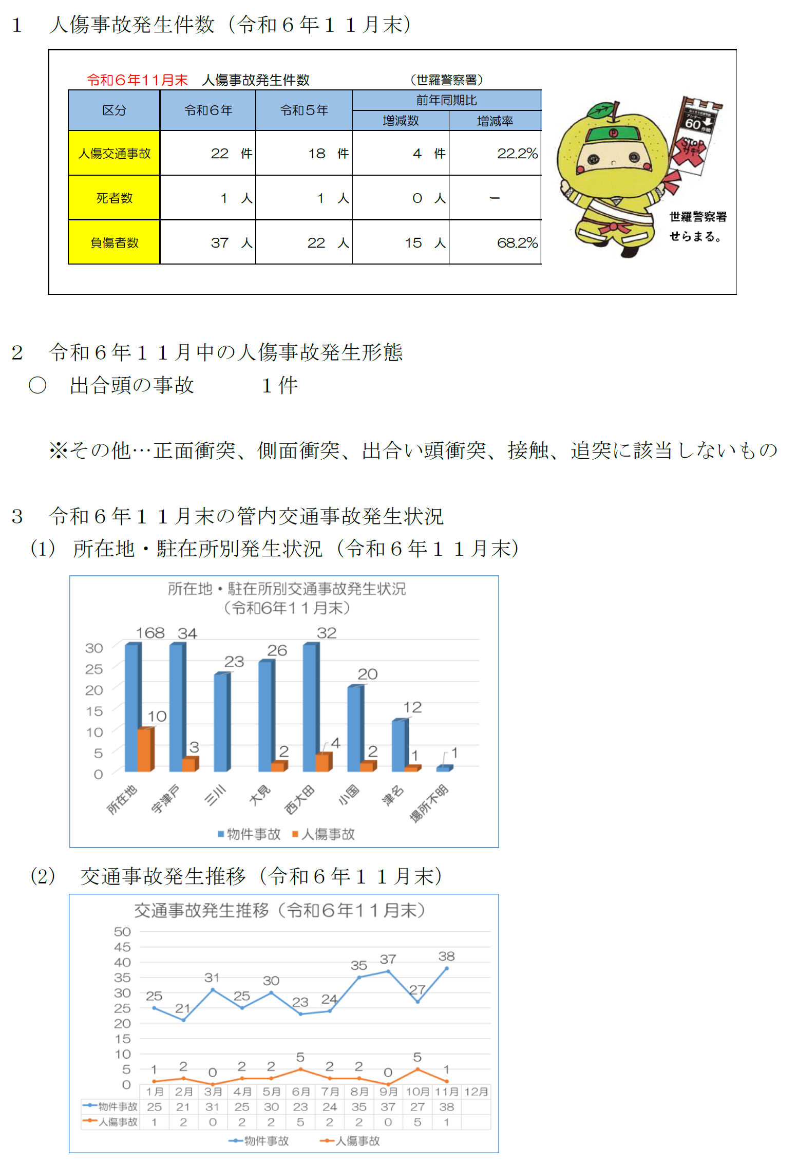 世羅署交通事故発生状況