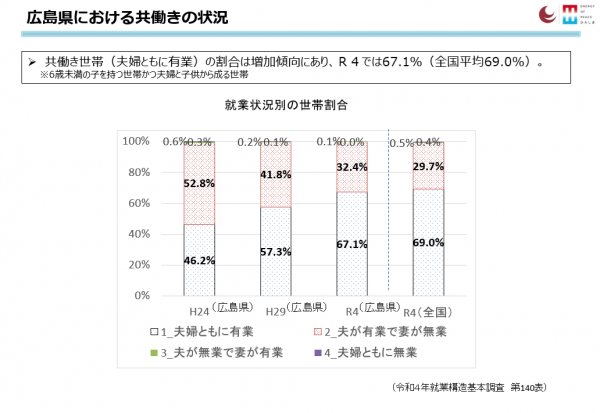 共働きの状況