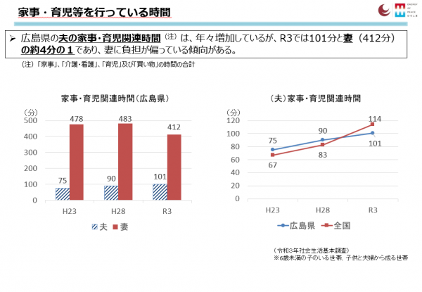 家事育児時間の状況