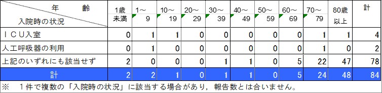 入院状況