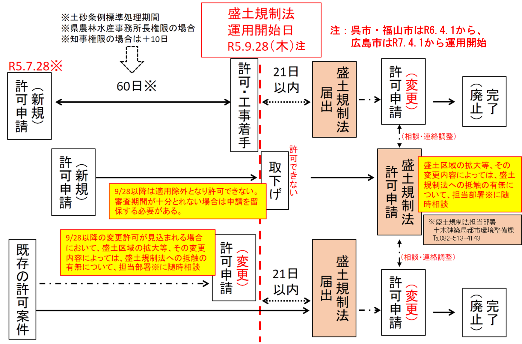 今後の運用とスケジュール