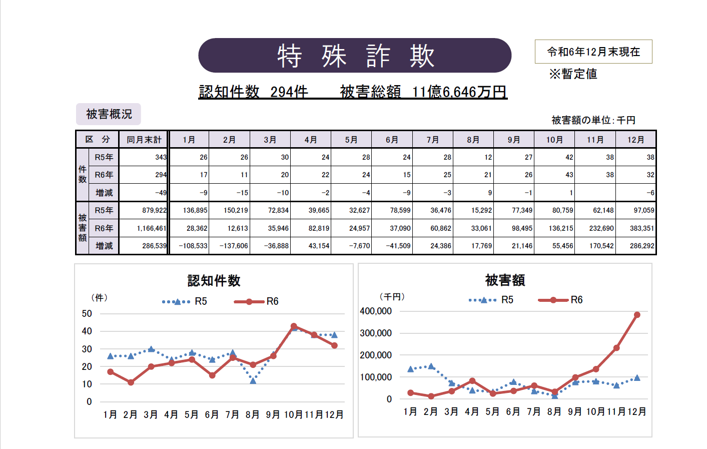 ２９４件　１１億６６４６万円