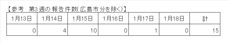 最新の報告状況