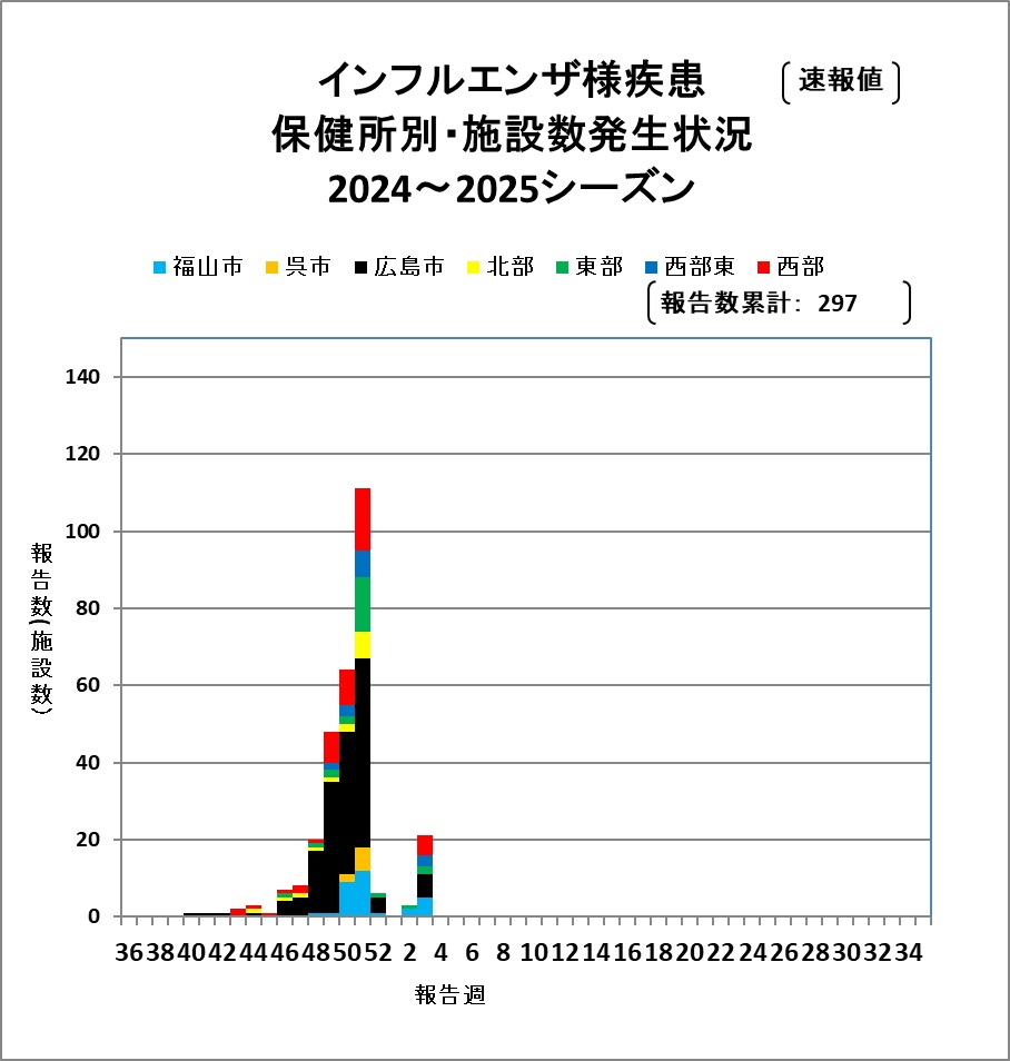 施設別