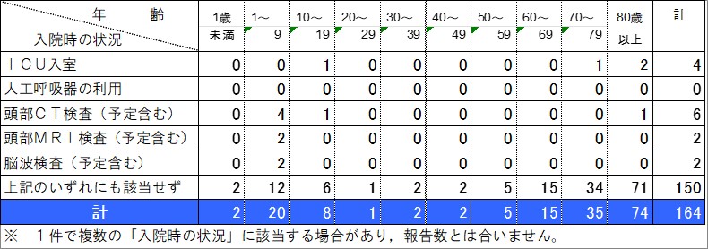 入院状況