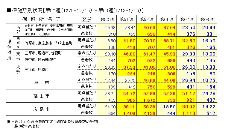 保健所別