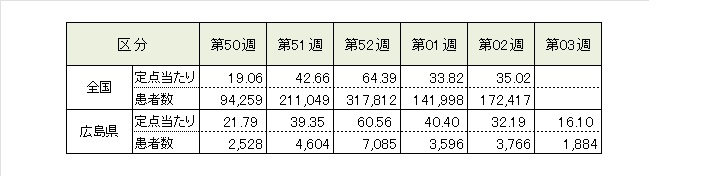 インフル前5週