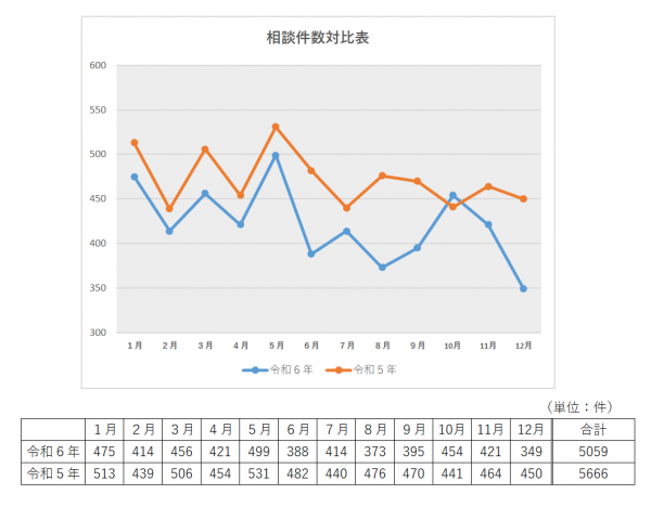 サイバー犯罪相談件数