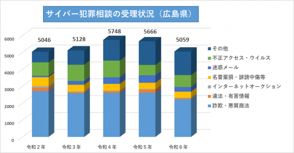 サイバー犯罪相談の受理状況