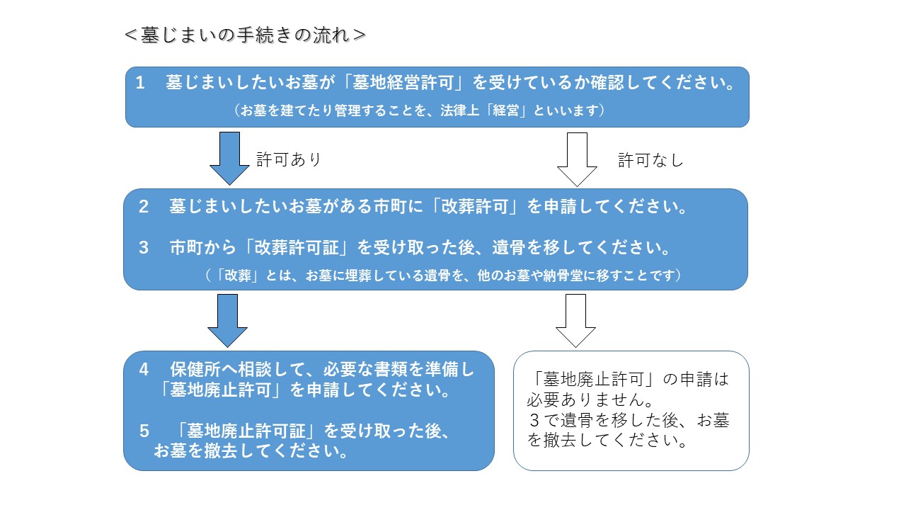 個人墓地墓じまいの手続きの流れ