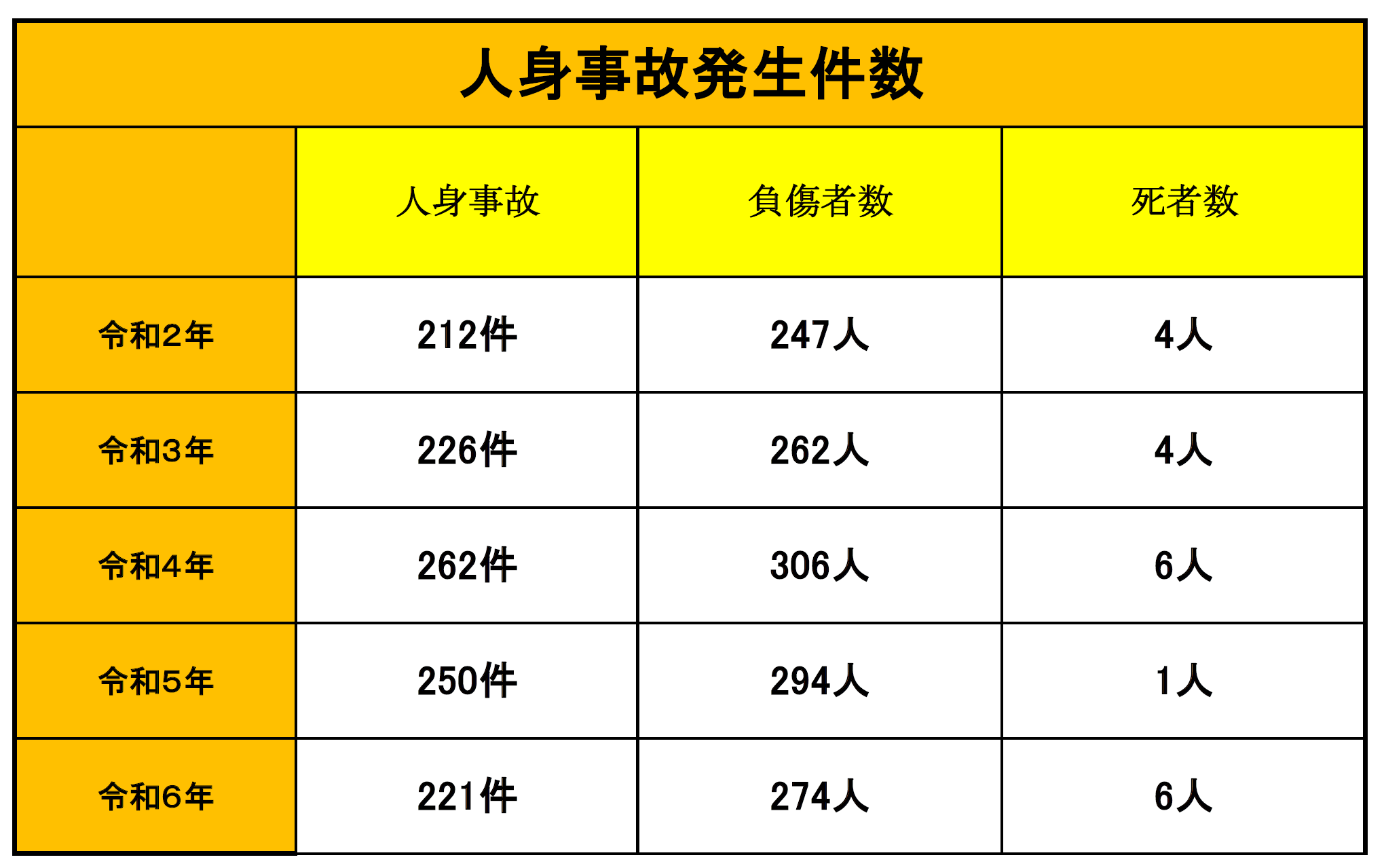 福山北署交通事故発生状況