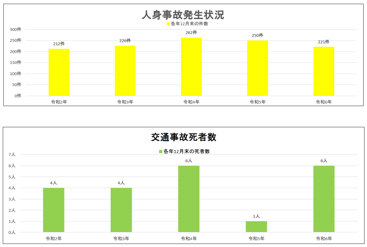 人身交通事故発生状況等