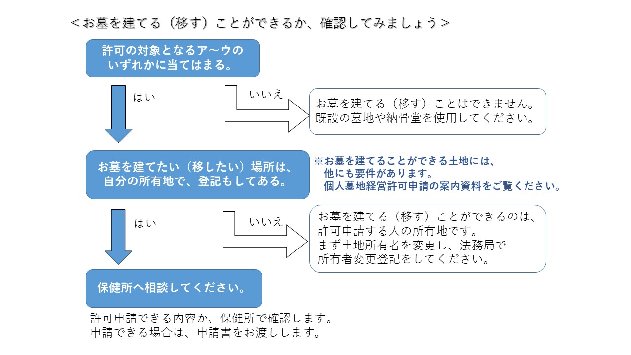 個人墓地申請までの手続きの流れ