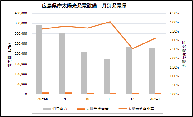 広島県庁太陽光発電設備　月別発電量グラフ