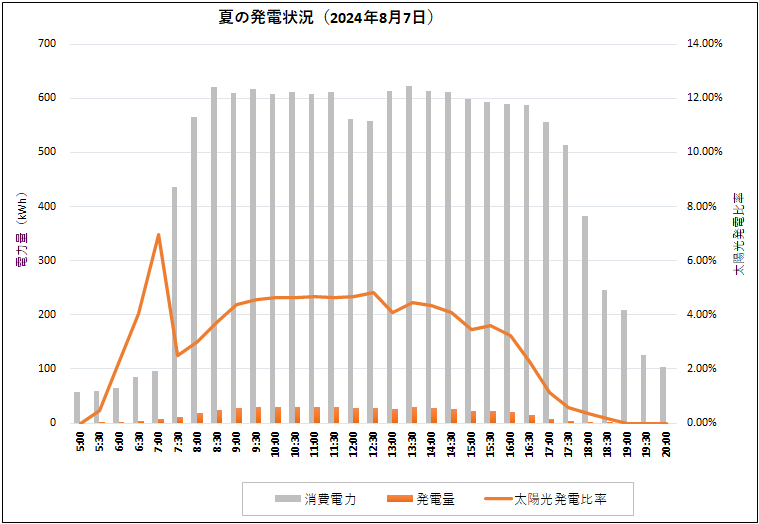 夏の発電状況（2024.12.24）