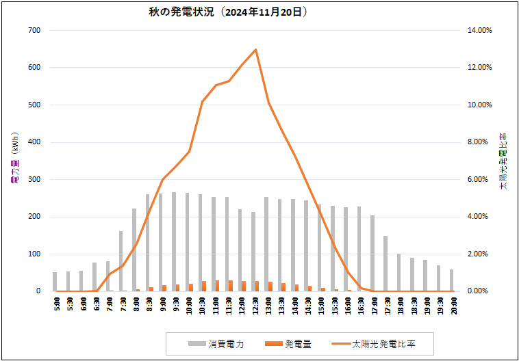 秋の発電状況（2024.11.20）