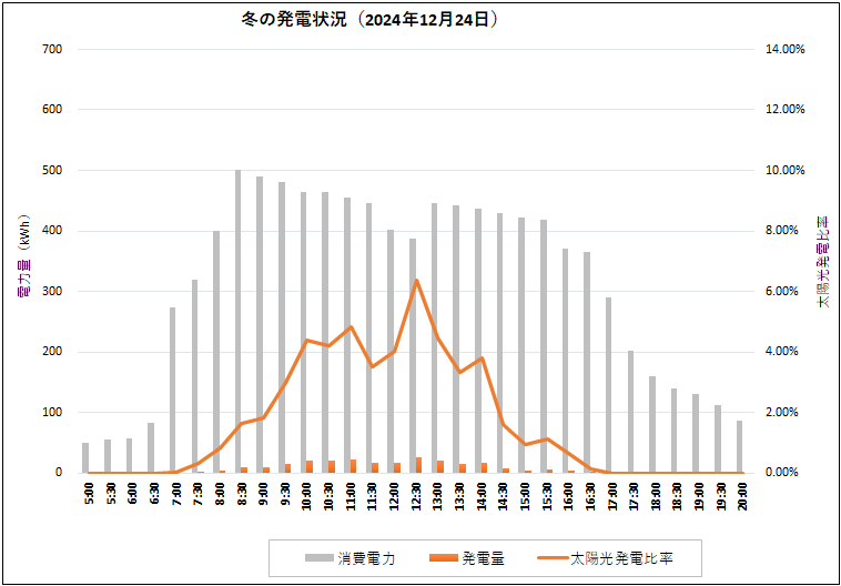 冬の発電状況（2024.12.24）