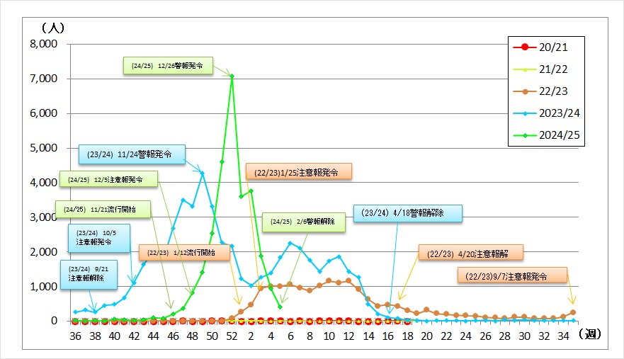 県内週別患者発生状況のグラフ
