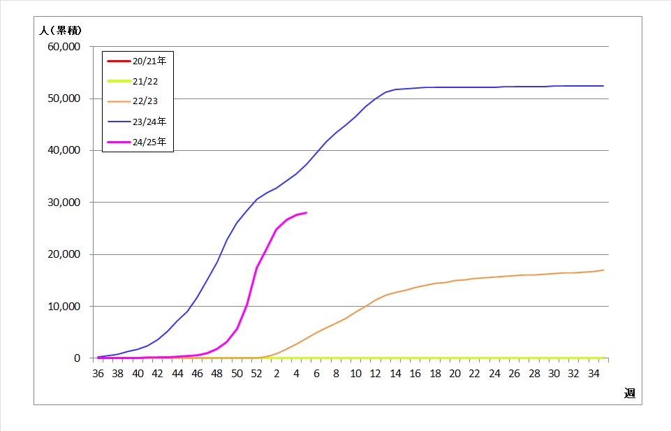 県内累計患者発生状況のグラフ
