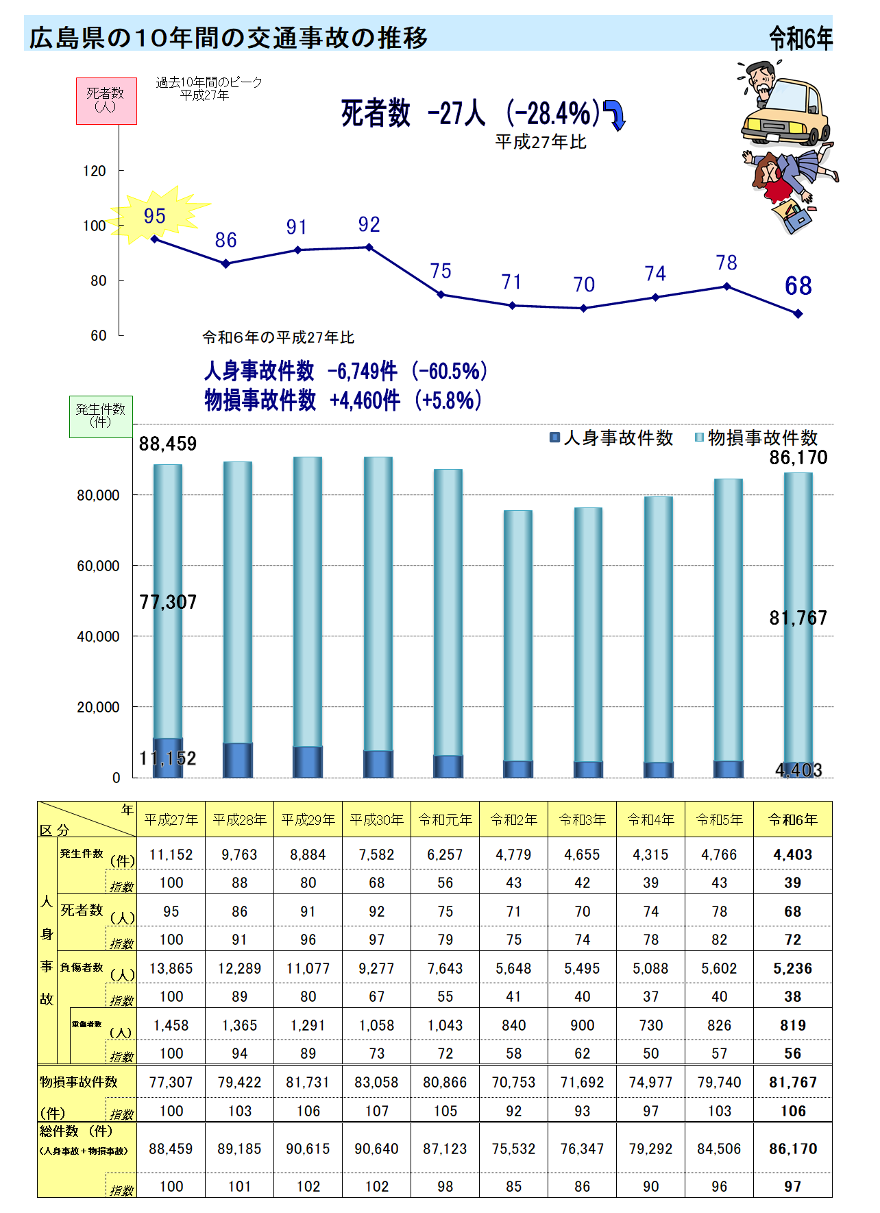 交通事故発生状況表