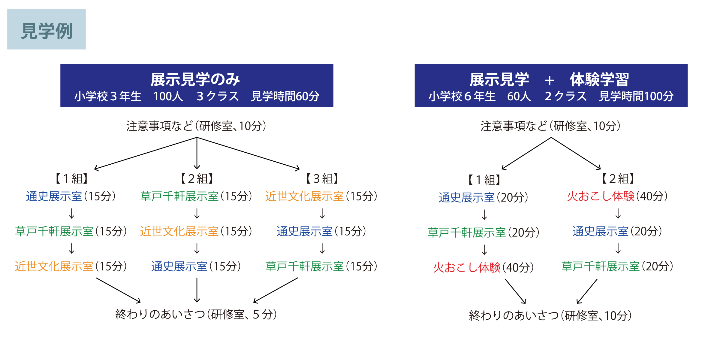 見学ルート例表
