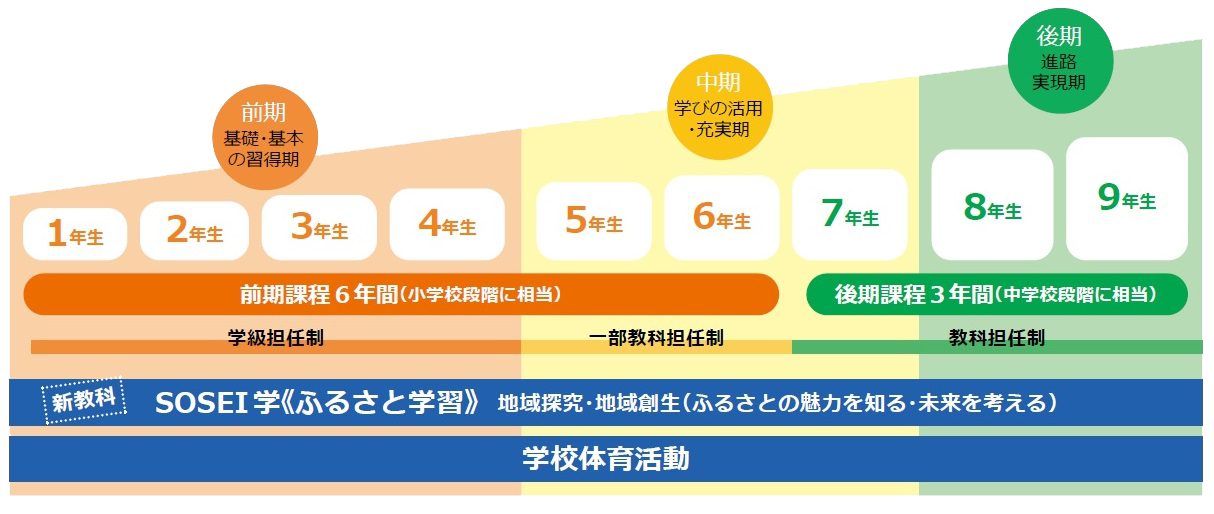 想青学園の紹介
