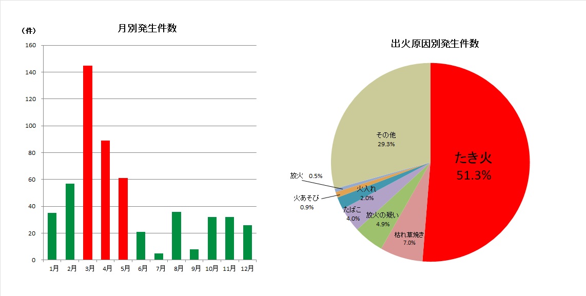 月別発生件数及び出火原因別(グラフ)