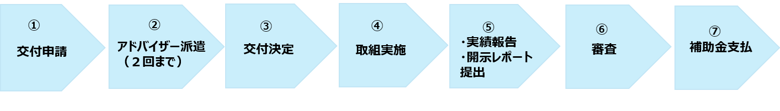 補助金の流れ