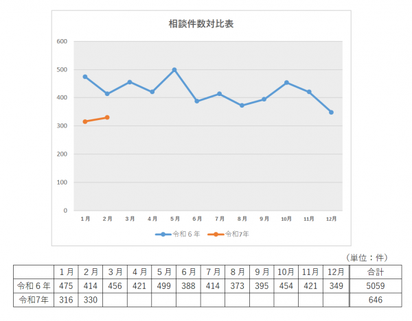 広島県サイバー相談件数
