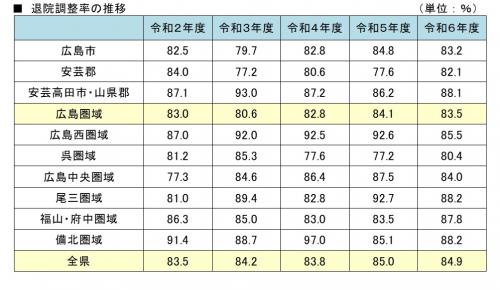 退院調整率の推移