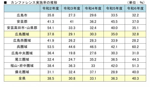 カンファレンス実施率の推移